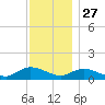 Smith Point Bridge tide chart for Wednesday, November 27, 2024