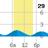 Smith Point Bridge tide chart for Friday, November 29, 2024