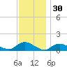 Smith Point Bridge tide chart for Saturday, November 30, 2024