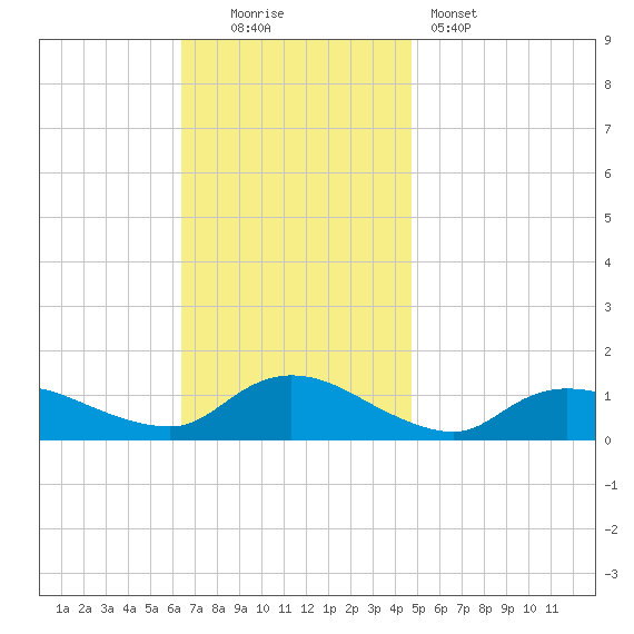 Smith Point Bridge tide chart for Sunday, November 3, 2024