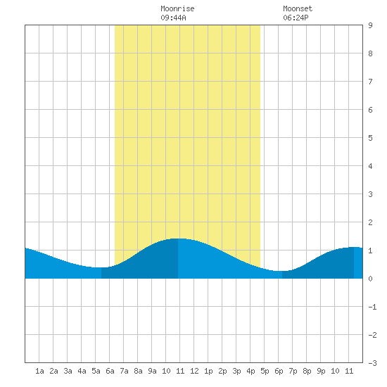 Smith Point Bridge tide chart for Monday, November 4, 2024