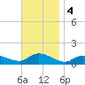Smith Point Bridge tide chart for Monday, November 4, 2024