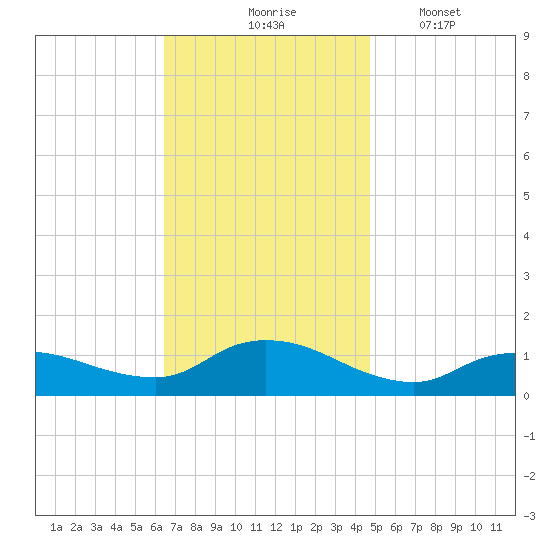 Smith Point Bridge tide chart for Tuesday, November 5, 2024