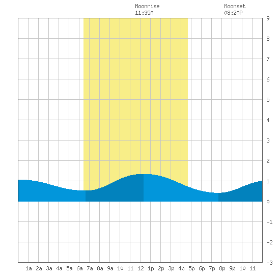 Smith Point Bridge tide chart for Wednesday, November 6, 2024