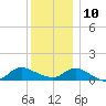 Smith Point Bridge tide chart for Tuesday, December 10, 2024