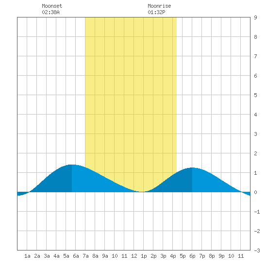 Smith Point Bridge tide chart for Wednesday, December 11, 2024