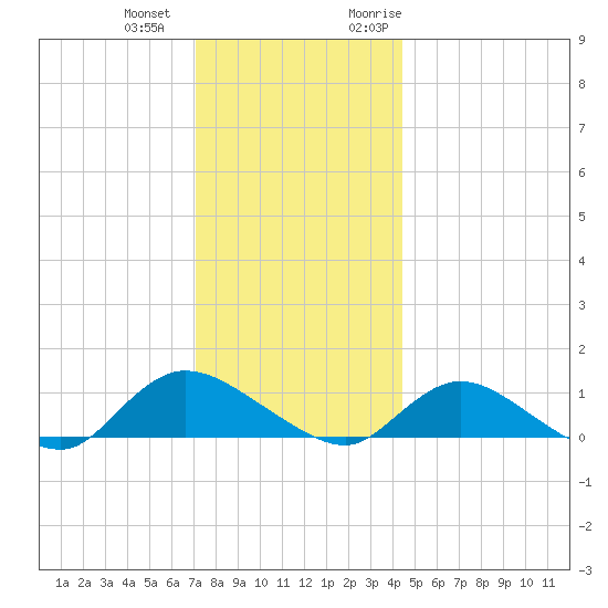 Smith Point Bridge tide chart for Thursday, December 12, 2024