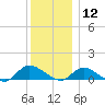 Smith Point Bridge tide chart for Thursday, December 12, 2024
