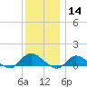 Smith Point Bridge tide chart for Saturday, December 14, 2024