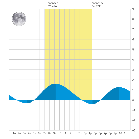 Smith Point Bridge tide chart for Sunday, December 15, 2024