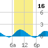 Smith Point Bridge tide chart for Monday, December 16, 2024