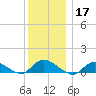 Smith Point Bridge tide chart for Tuesday, December 17, 2024