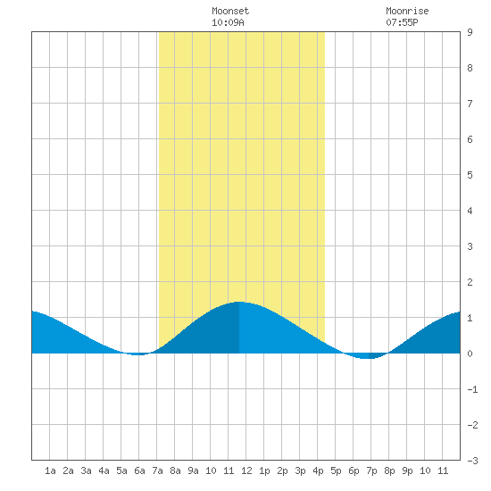 Smith Point Bridge tide chart for Wednesday, December 18, 2024