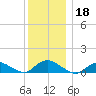 Smith Point Bridge tide chart for Wednesday, December 18, 2024