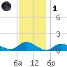 Smith Point Bridge tide chart for Sunday, December 1, 2024