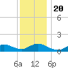 Smith Point Bridge tide chart for Friday, December 20, 2024