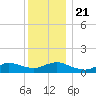Smith Point Bridge tide chart for Saturday, December 21, 2024