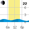 Smith Point Bridge tide chart for Sunday, December 22, 2024