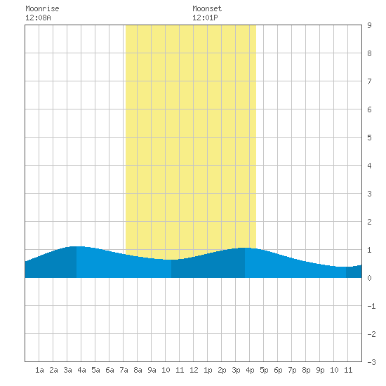 Smith Point Bridge tide chart for Monday, December 23, 2024