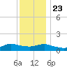 Smith Point Bridge tide chart for Monday, December 23, 2024