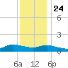 Smith Point Bridge tide chart for Tuesday, December 24, 2024