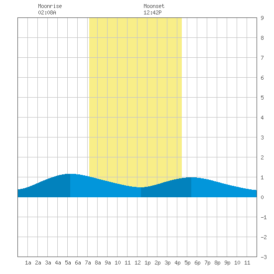 Smith Point Bridge tide chart for Wednesday, December 25, 2024