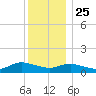 Smith Point Bridge tide chart for Wednesday, December 25, 2024