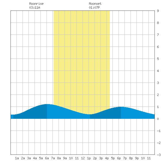 Smith Point Bridge tide chart for Thursday, December 26, 2024