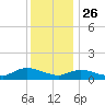 Smith Point Bridge tide chart for Thursday, December 26, 2024