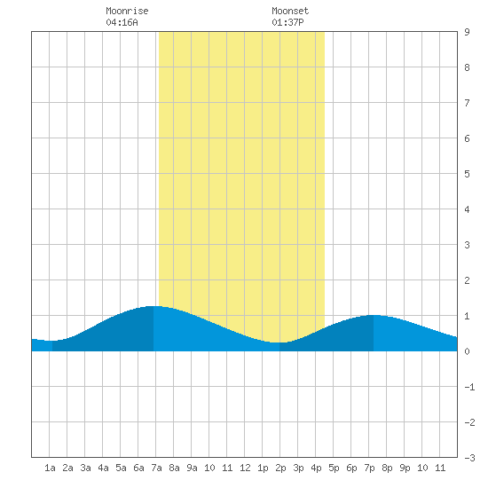 Smith Point Bridge tide chart for Friday, December 27, 2024