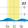 Smith Point Bridge tide chart for Friday, December 27, 2024