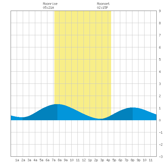 Smith Point Bridge tide chart for Saturday, December 28, 2024