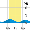Smith Point Bridge tide chart for Saturday, December 28, 2024