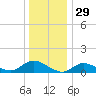 Smith Point Bridge tide chart for Sunday, December 29, 2024