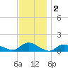 Smith Point Bridge tide chart for Monday, December 2, 2024
