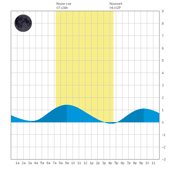 Smith Point Bridge tide chart for Monday, December 30, 2024