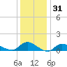 Smith Point Bridge tide chart for Tuesday, December 31, 2024