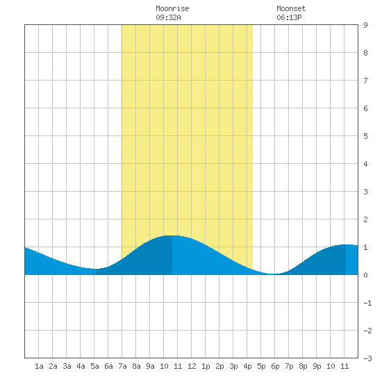 Smith Point Bridge tide chart for Tuesday, December 3, 2024