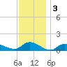 Smith Point Bridge tide chart for Tuesday, December 3, 2024