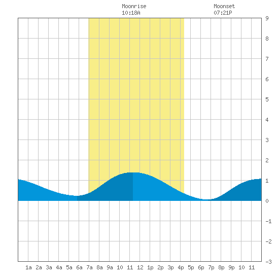 Smith Point Bridge tide chart for Wednesday, December 4, 2024