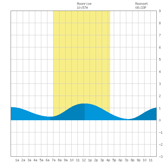 Smith Point Bridge tide chart for Thursday, December 5, 2024