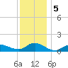 Smith Point Bridge tide chart for Thursday, December 5, 2024