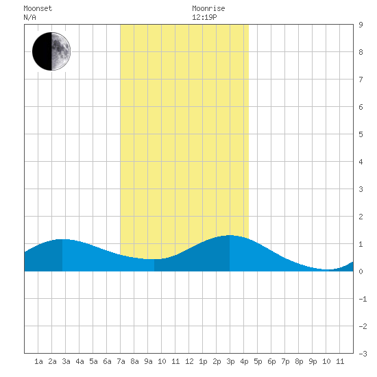 Smith Point Bridge tide chart for Sunday, December 8, 2024