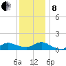 Smith Point Bridge tide chart for Sunday, December 8, 2024