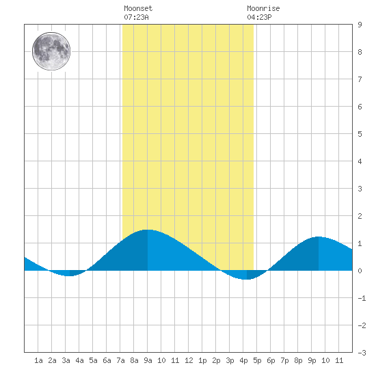 Smith Point Bridge tide chart for Monday, January 13, 2025