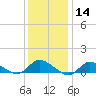 Smith Point Bridge tide chart for Tuesday, January 14, 2025