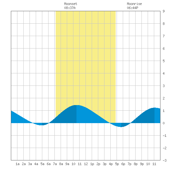 Smith Point Bridge tide chart for Wednesday, January 15, 2025