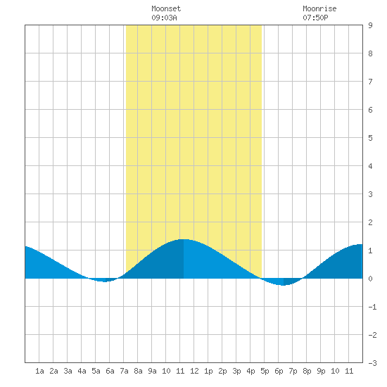 Smith Point Bridge tide chart for Thursday, January 16, 2025