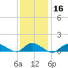 Smith Point Bridge tide chart for Thursday, January 16, 2025