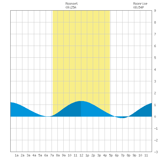 Smith Point Bridge tide chart for Friday, January 17, 2025